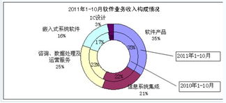 10月國內(nèi)軟件業(yè)務(wù)收入達1968億元，軟件外包服務(wù)成增長新引擎